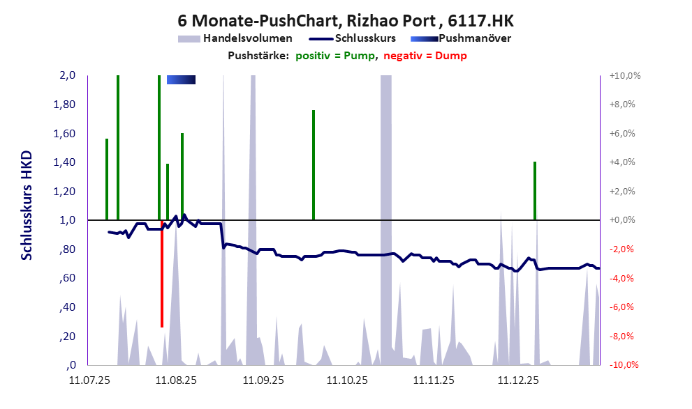 zeigt Pushmanöver während der letzten sechs Monate