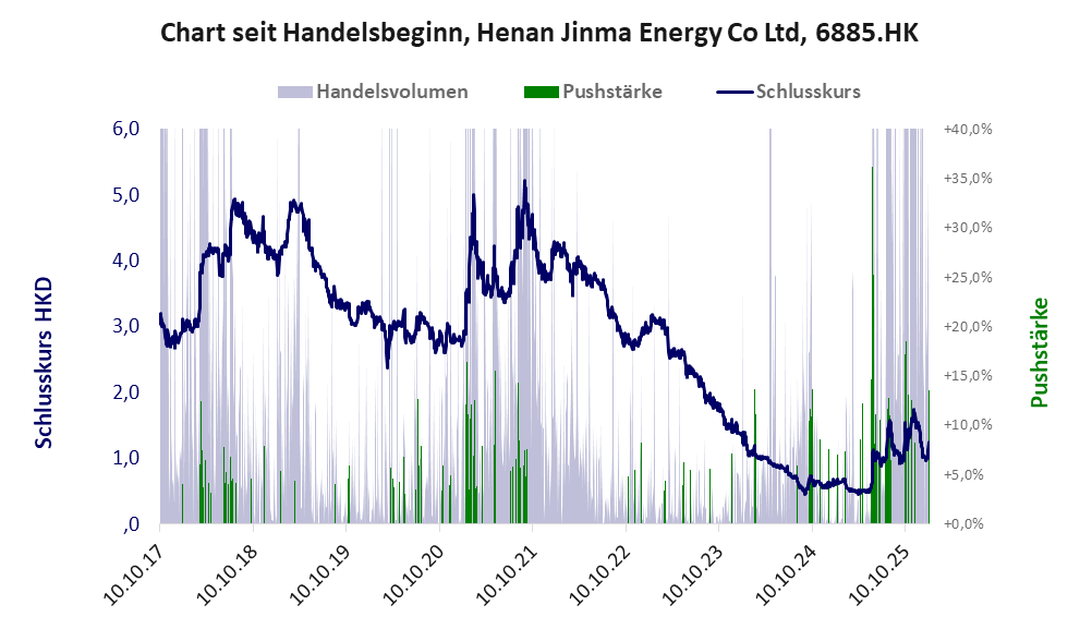 Entwicklung der Aktie seit Handelsbeginn