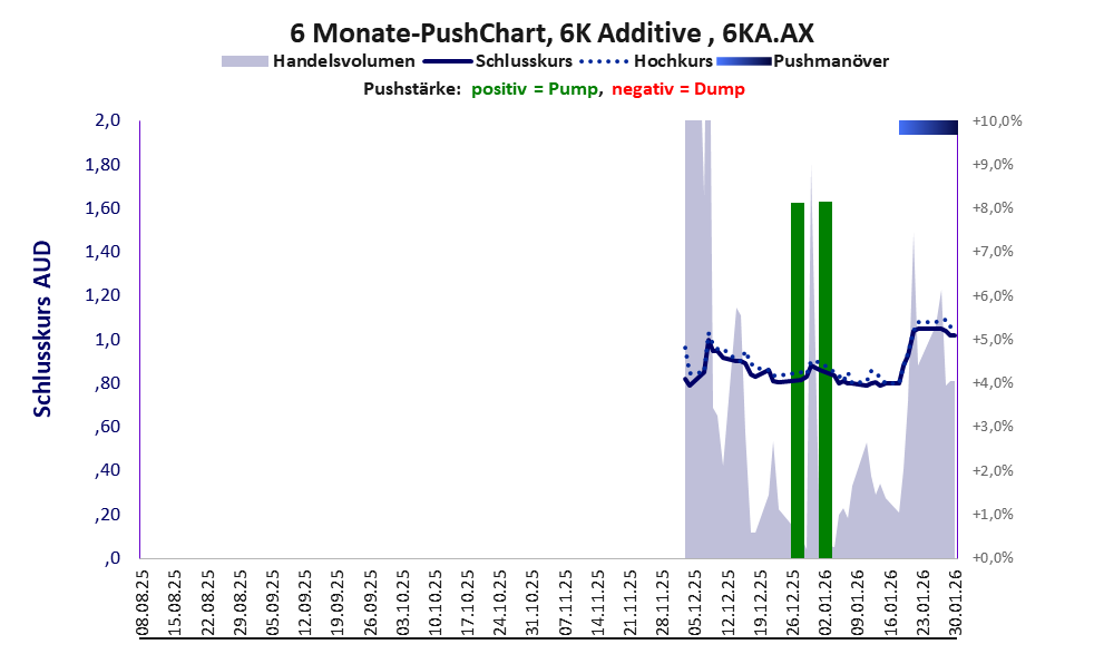 zeigt Pushmanöver während der letzten sechs Monate