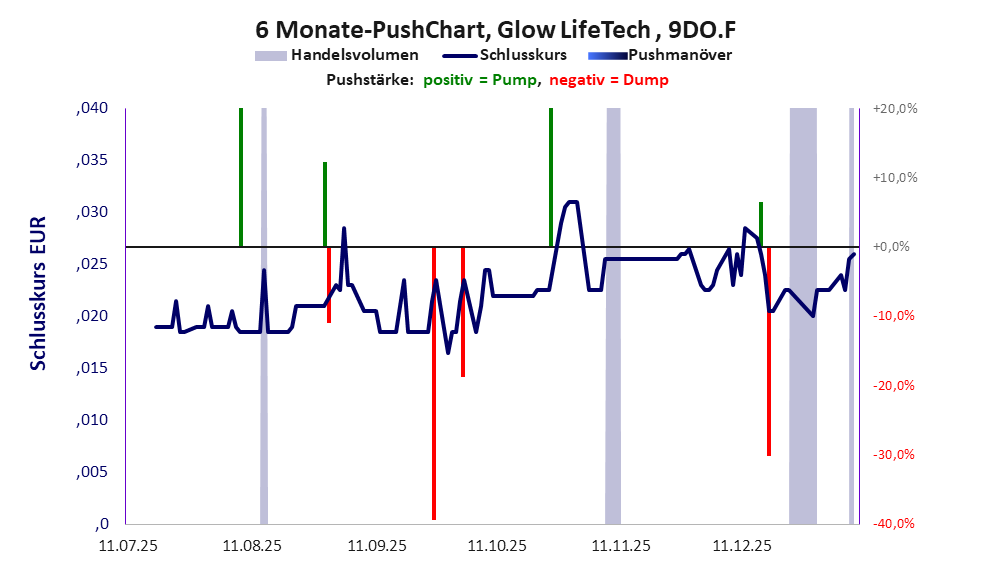 zeigt Pushmanöver während der letzten sechs Monate