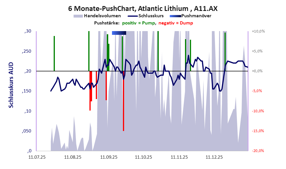 zeigt Pushmanöver während der letzten sechs Monate