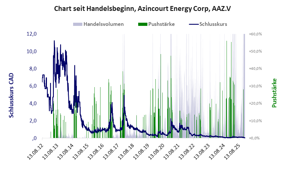 Entwicklung der Aktie seit Handelsbeginn