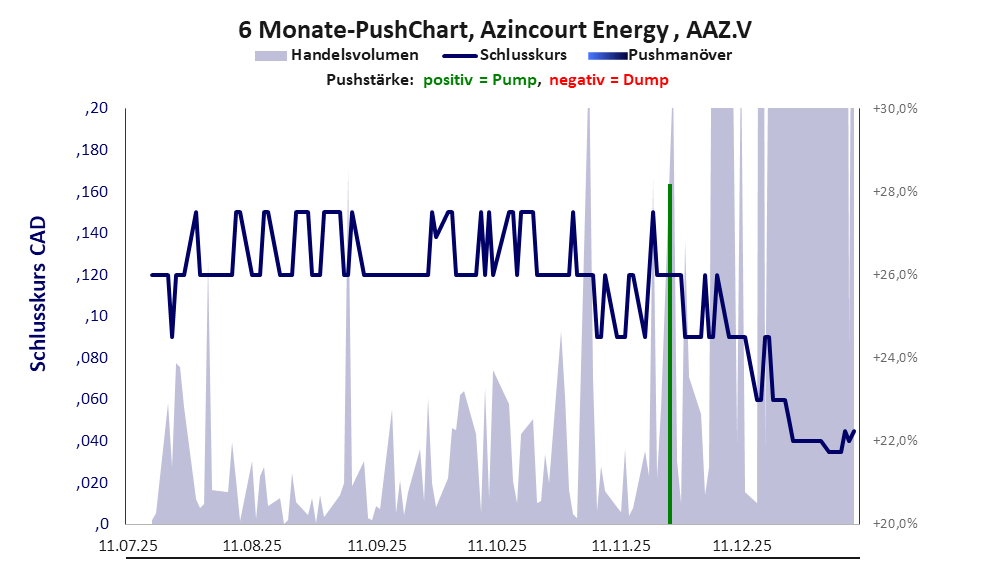 zeigt Pushmanöver während der letzten sechs Monate