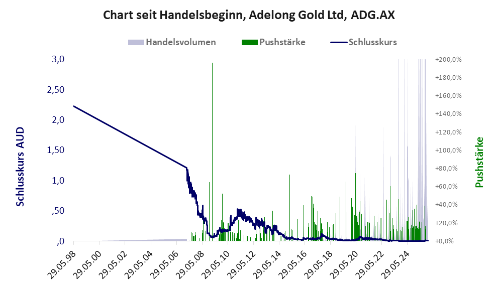 Entwicklung der Aktie seit Handelsbeginn