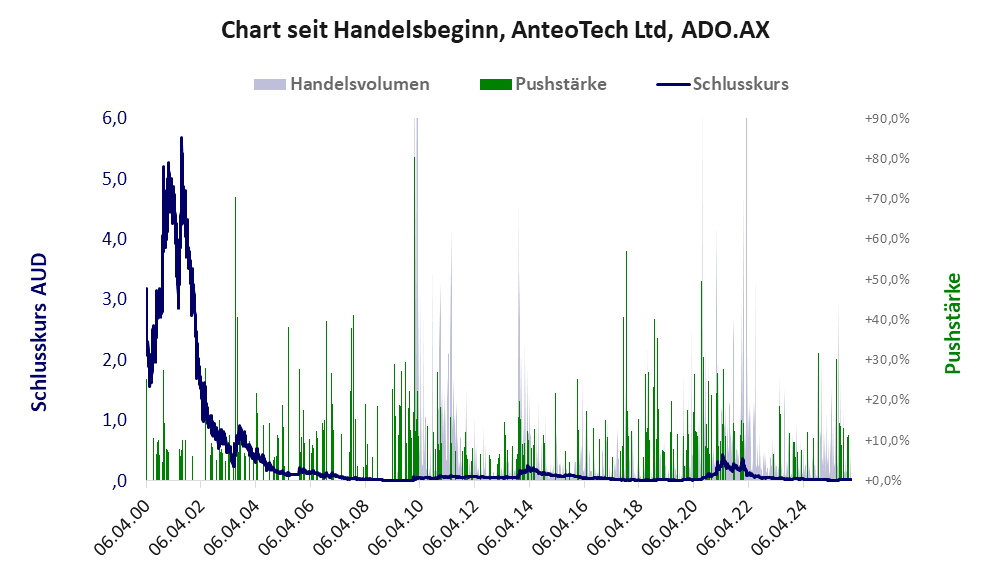 Entwicklung der Aktie seit Handelsbeginn