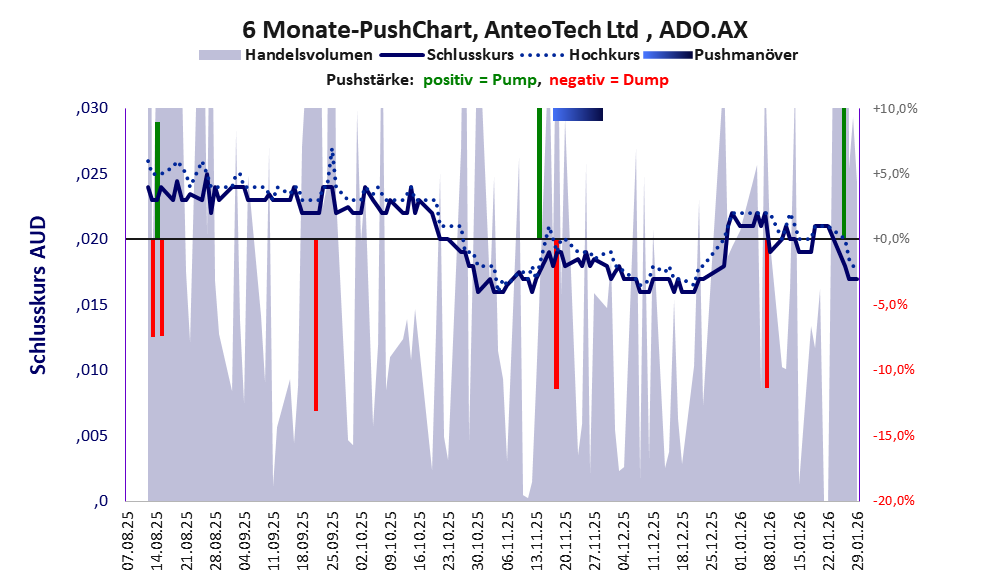 zeigt Pushmanöver während der letzten sechs Monate