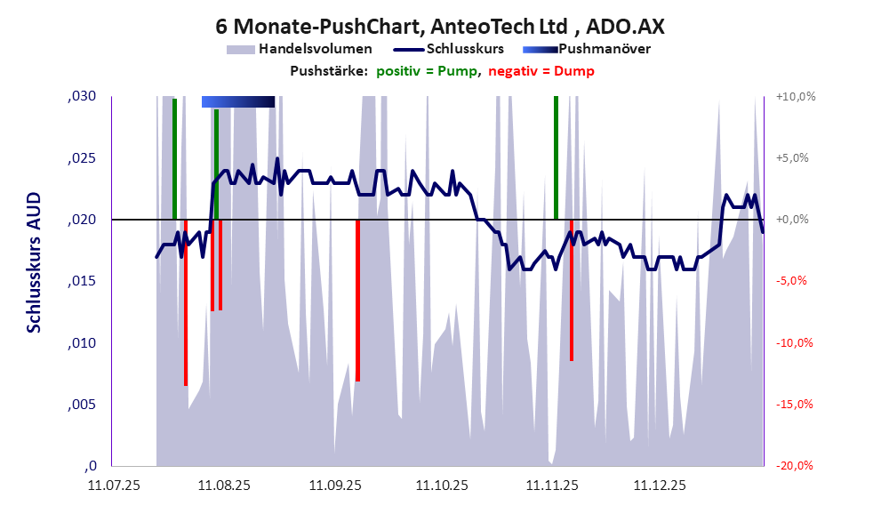 zeigt Pushmanöver während der letzten sechs Monate