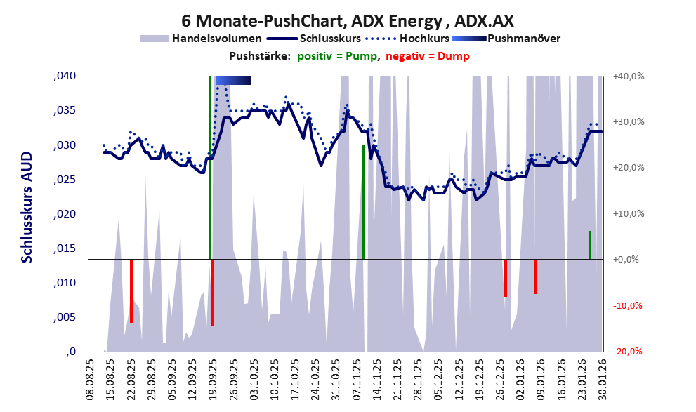 zeigt Pushmanöver während der letzten sechs Monate