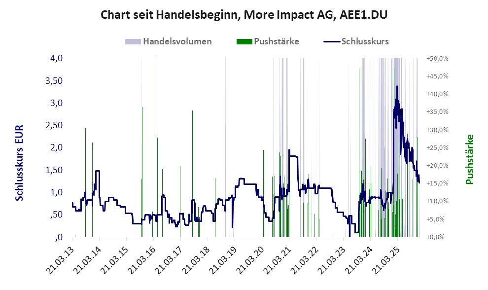 Entwicklung der Aktie seit Handelsbeginn
