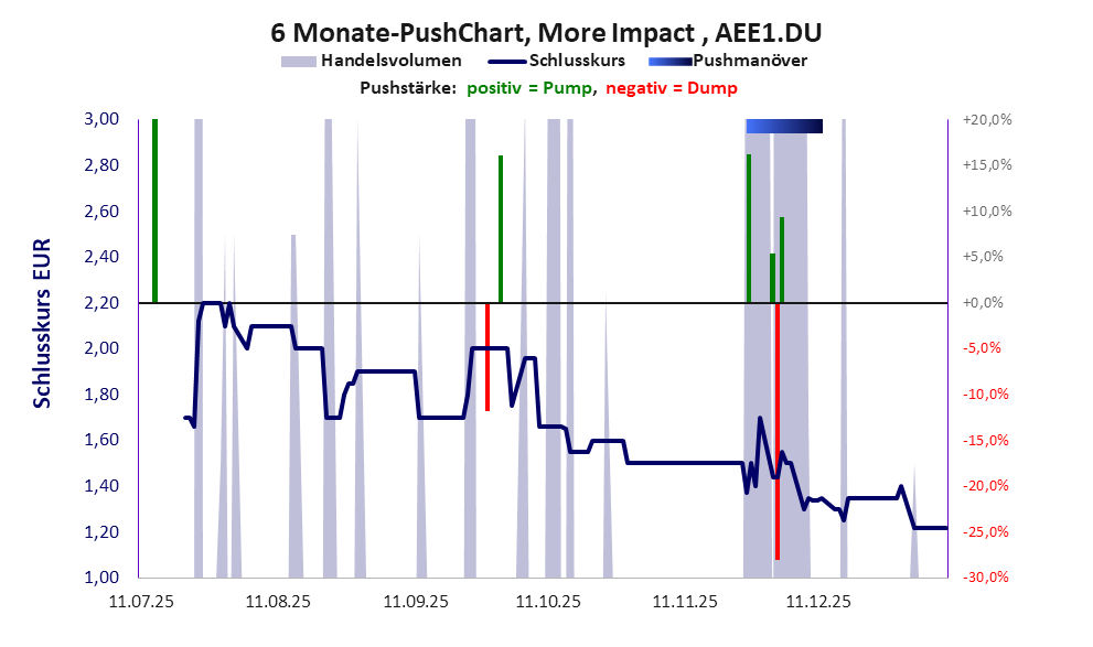 zeigt Pushmanöver während der letzten sechs Monate