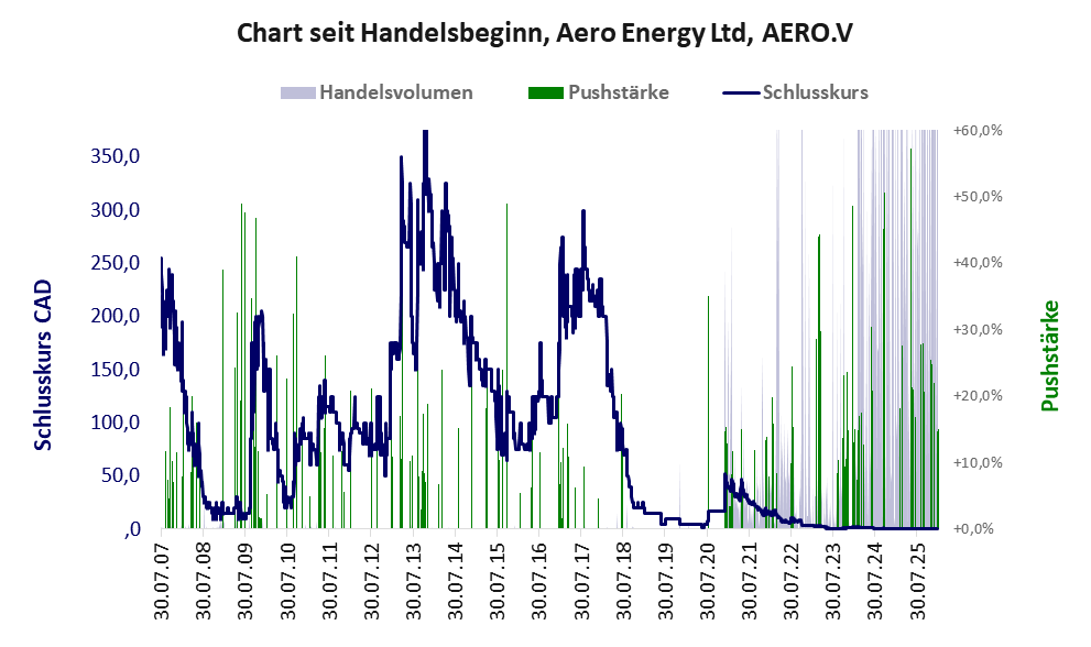 Entwicklung der Aktie seit Handelsbeginn