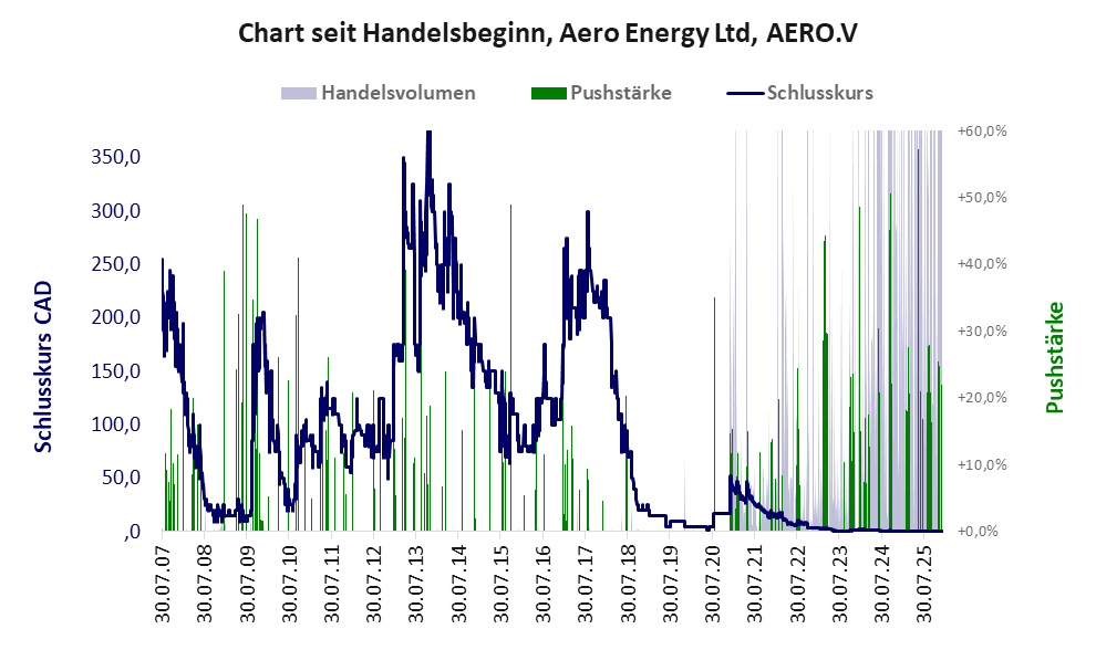 Entwicklung der Aktie seit Handelsbeginn