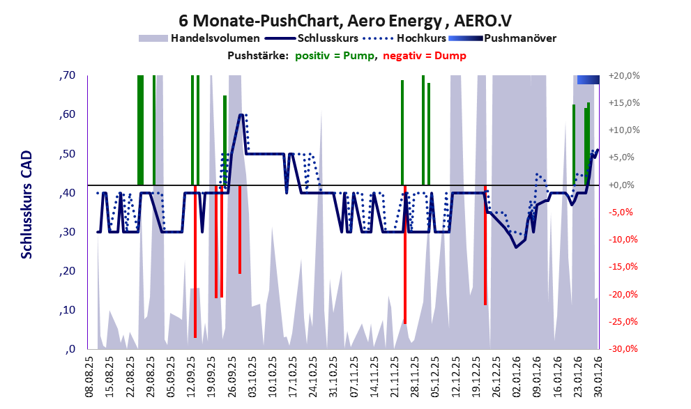 zeigt Pushmanöver während der letzten sechs Monate