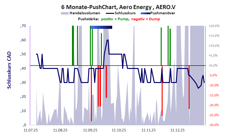 zeigt Pushmanöver während der letzten sechs Monate