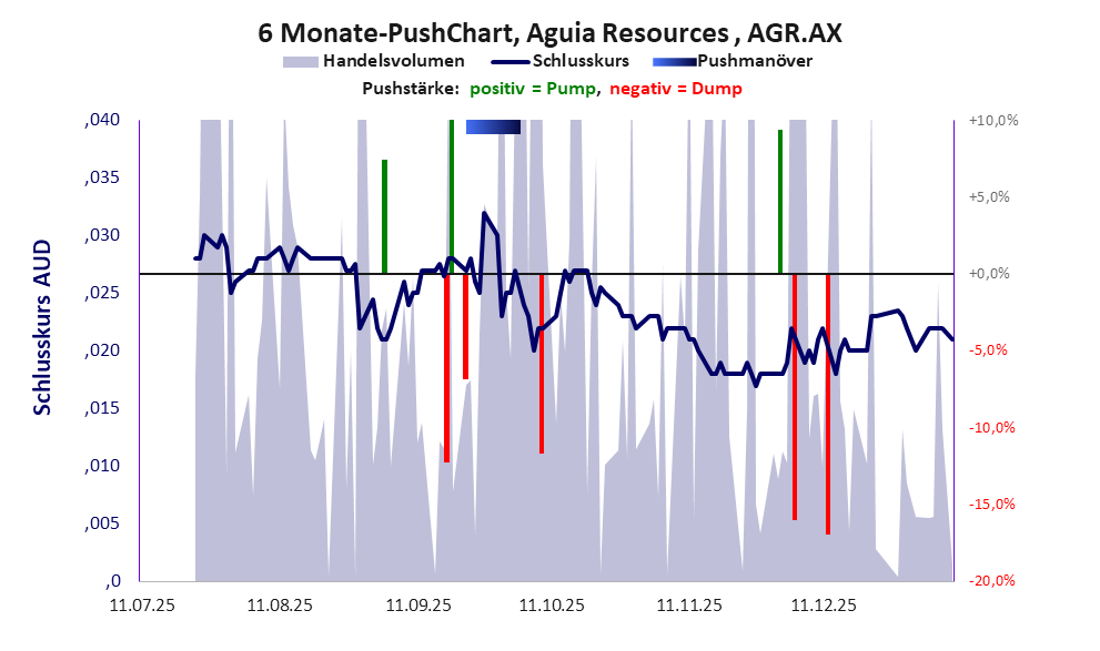 zeigt Pushmanöver während der letzten sechs Monate