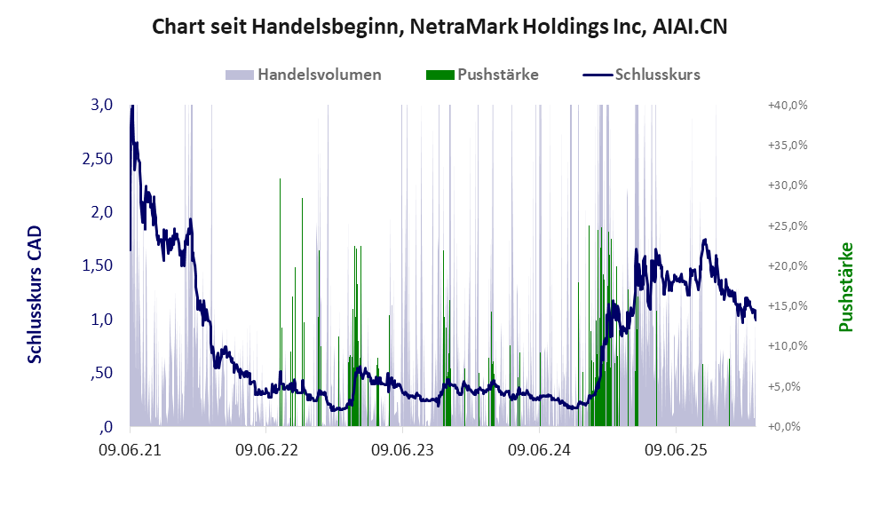 Entwicklung der Aktie seit Handelsbeginn