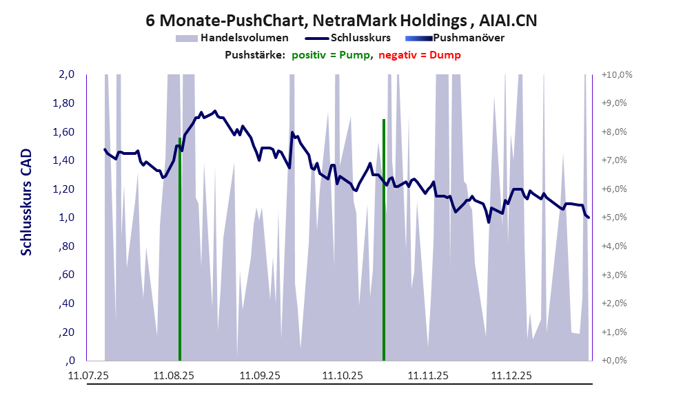 zeigt Pushmanöver während der letzten sechs Monate