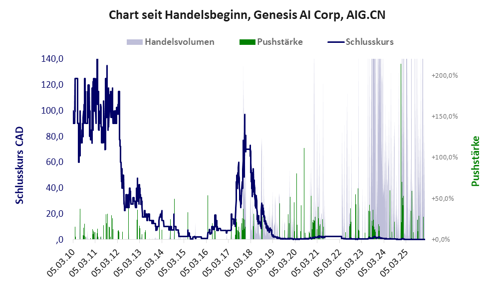 Entwicklung der Aktie seit Handelsbeginn