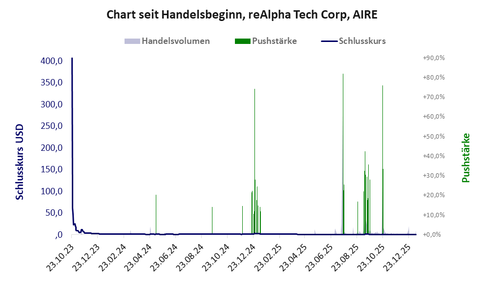 Entwicklung der Aktie seit Handelsbeginn
