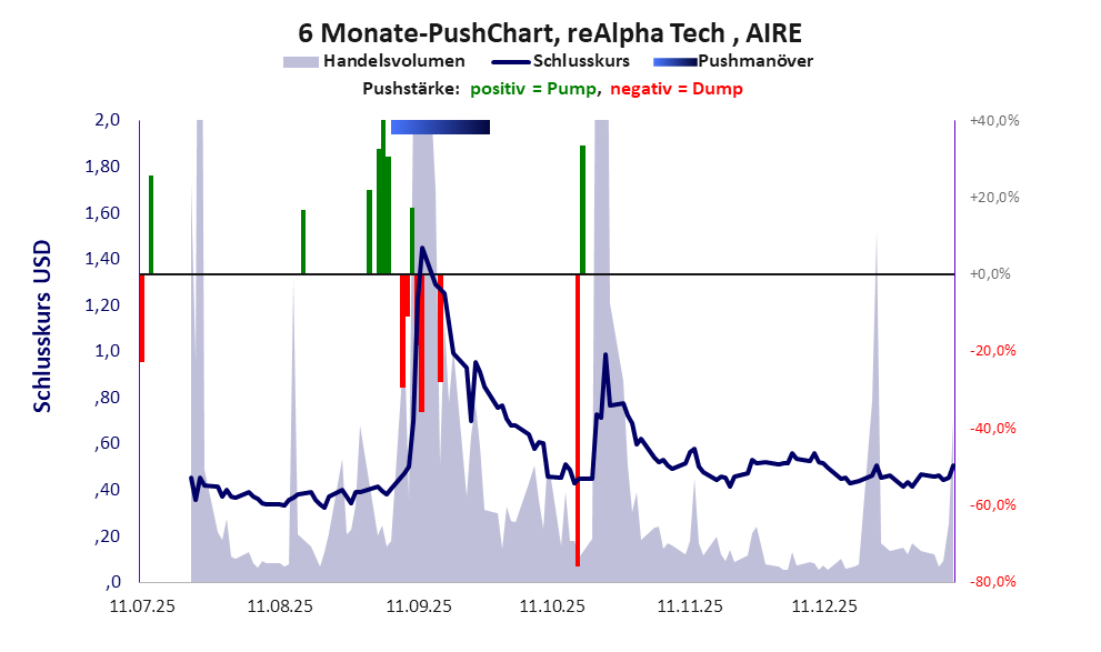 zeigt Pushmanöver während der letzten sechs Monate