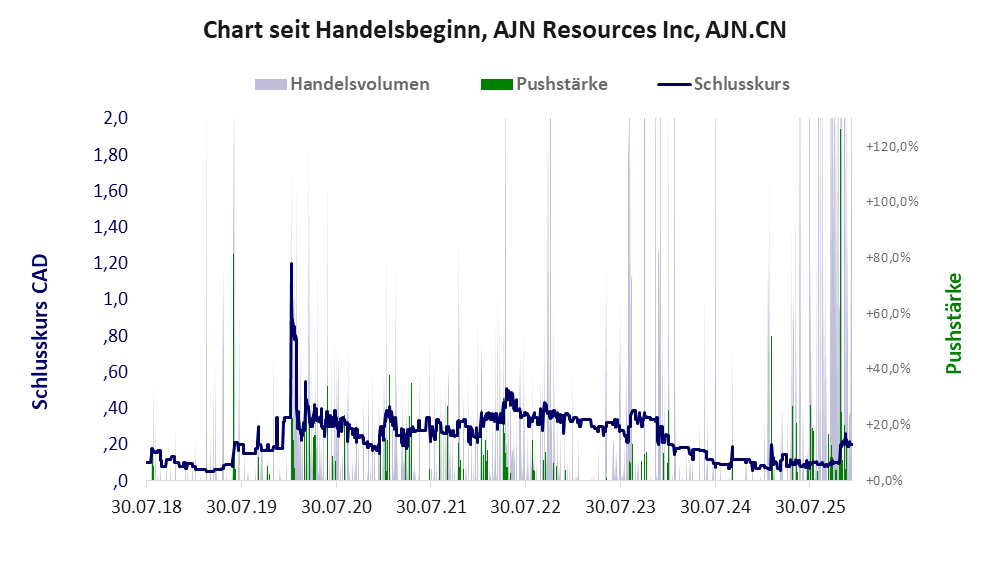 Entwicklung der Aktie seit Handelsbeginn