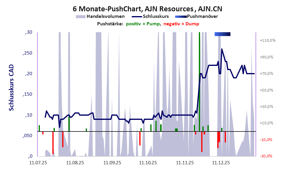 zeigt Pushmanöver während der letzten sechs Monate