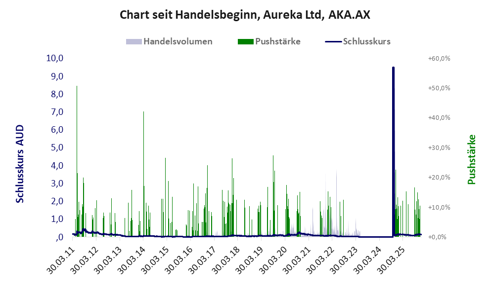 Entwicklung der Aktie seit Handelsbeginn