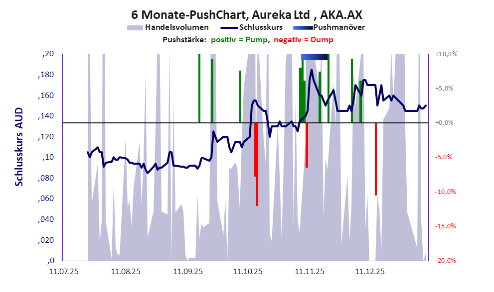 zeigt Pushmanöver während der letzten sechs Monate