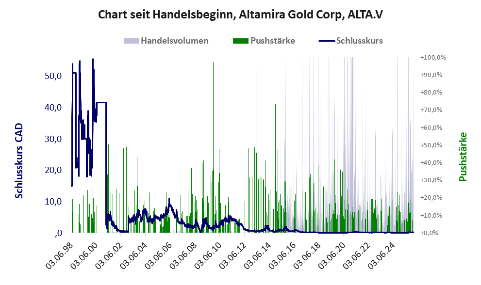Entwicklung der Aktie seit Handelsbeginn