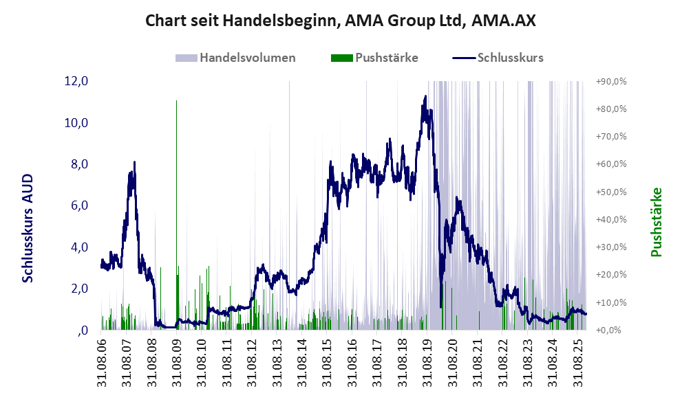 Entwicklung der Aktie seit Handelsbeginn