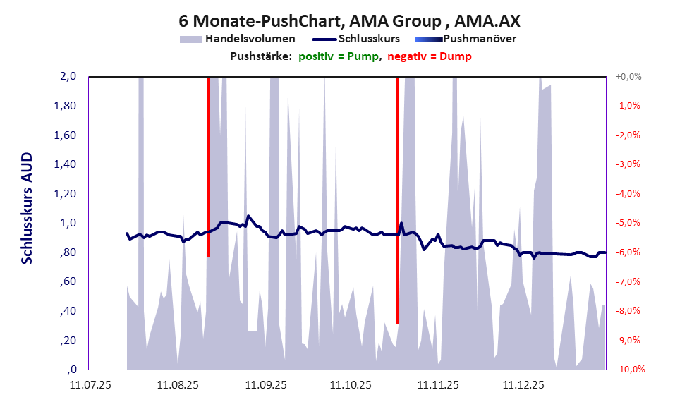 zeigt Pushmanöver während der letzten sechs Monate