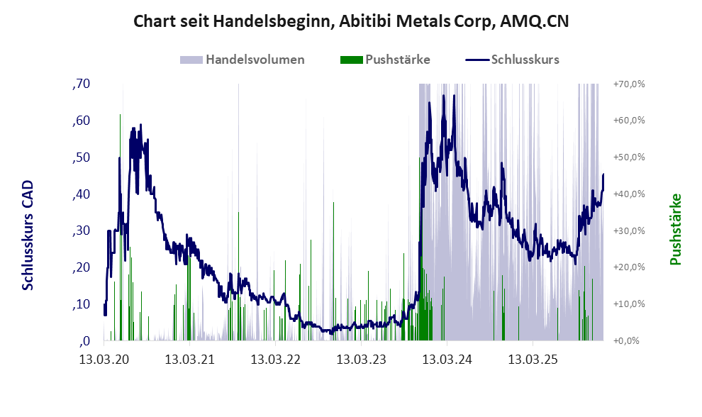 Entwicklung der Aktie seit Handelsbeginn