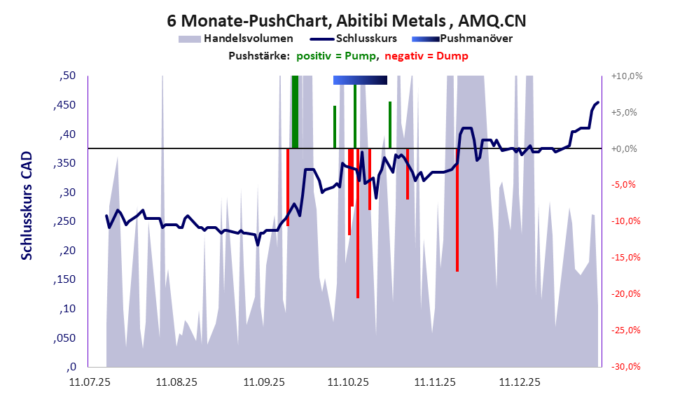 zeigt Pushmanöver während der letzten sechs Monate