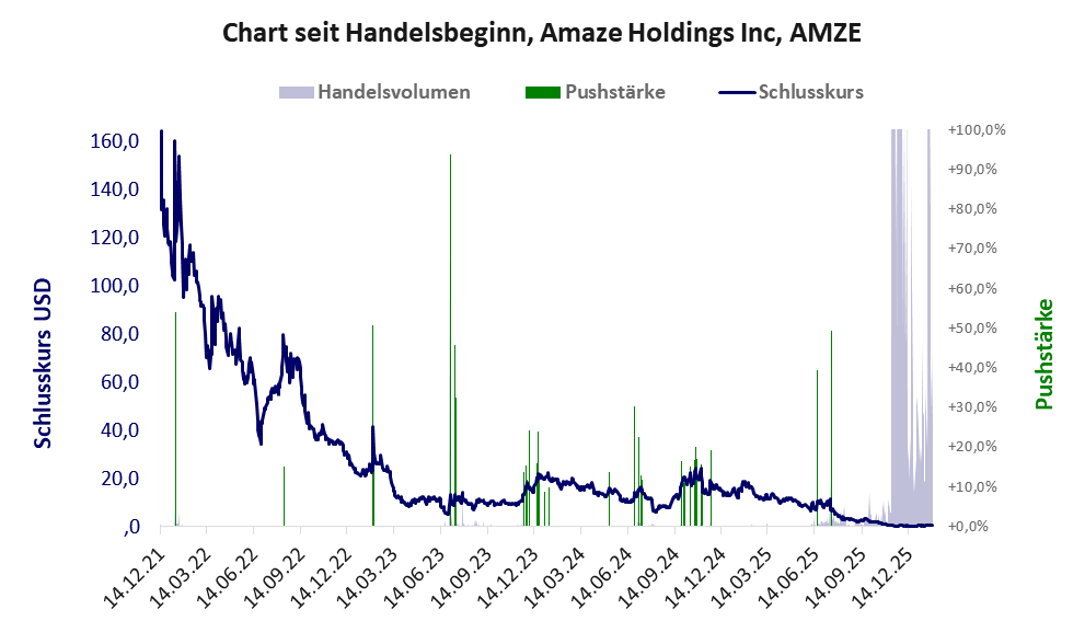 Entwicklung der Aktie seit Handelsbeginn