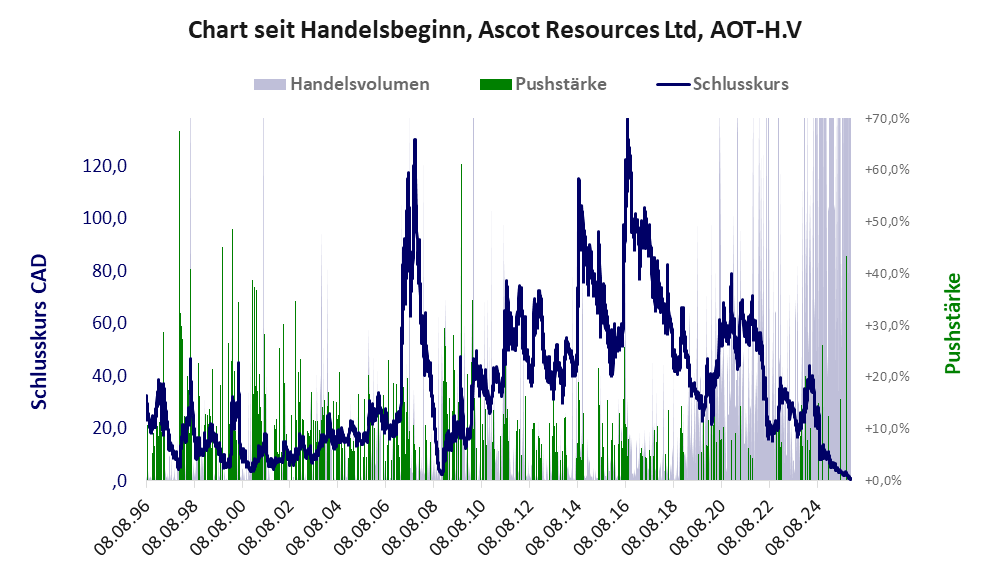 Entwicklung der Aktie seit Handelsbeginn