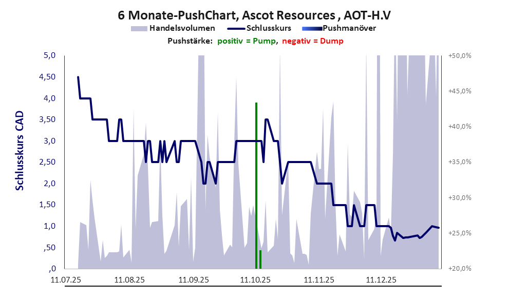 zeigt Pushmanöver während der letzten sechs Monate