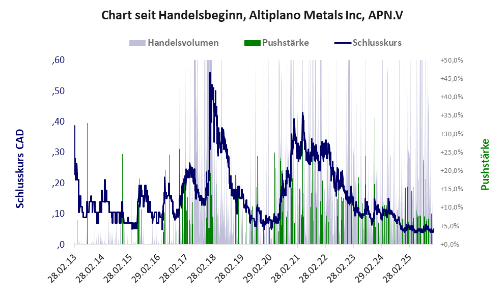 Entwicklung der Aktie seit Handelsbeginn