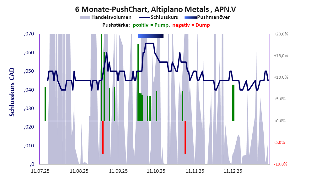 zeigt Pushmanöver während der letzten sechs Monate