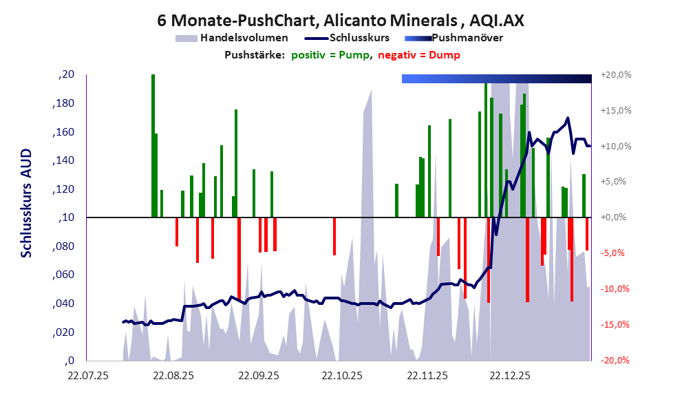 zeigt Pushmanöver während der letzten sechs Monate