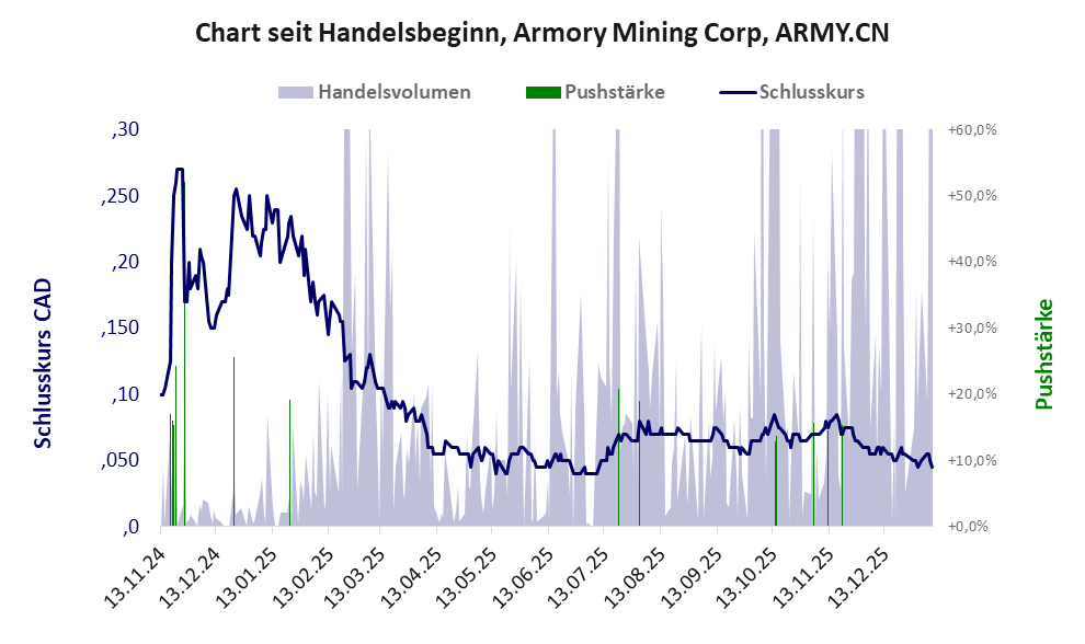 Entwicklung der Aktie seit Handelsbeginn