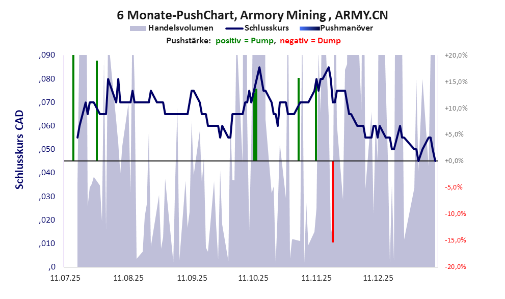 zeigt Pushmanöver während der letzten sechs Monate