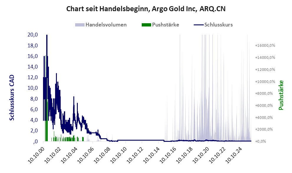 Entwicklung der Aktie seit Handelsbeginn