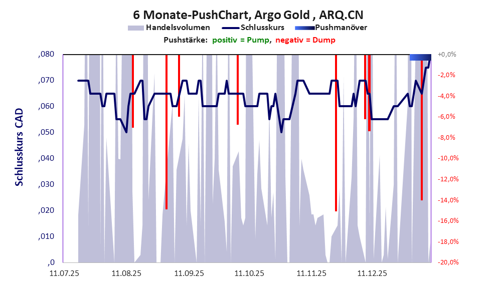zeigt Pushmanöver während der letzten sechs Monate