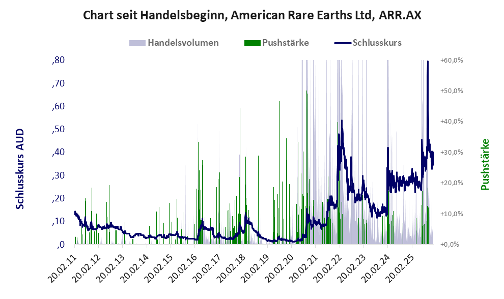 Entwicklung der Aktie seit Handelsbeginn