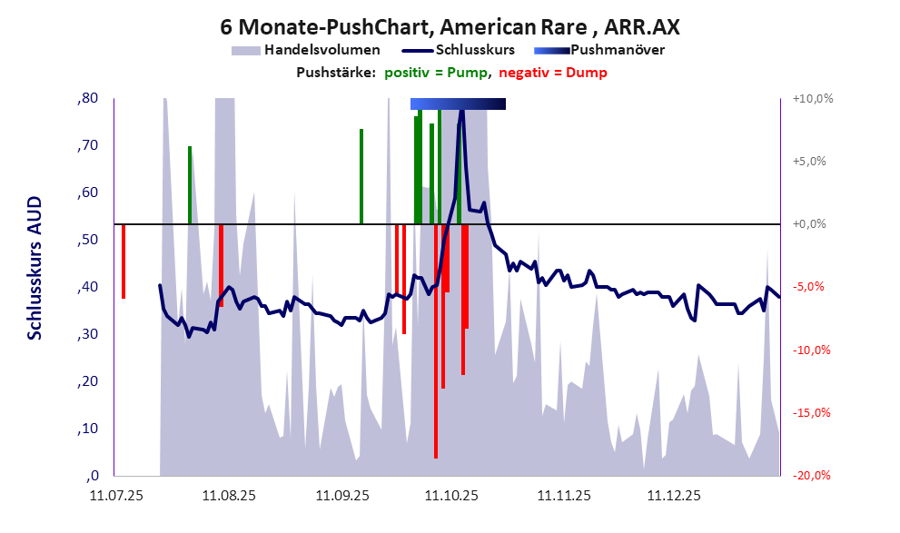 zeigt Pushmanöver während der letzten sechs Monate