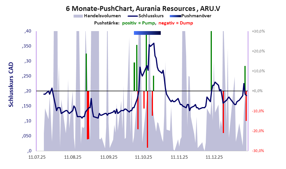 zeigt Pushmanöver während der letzten sechs Monate