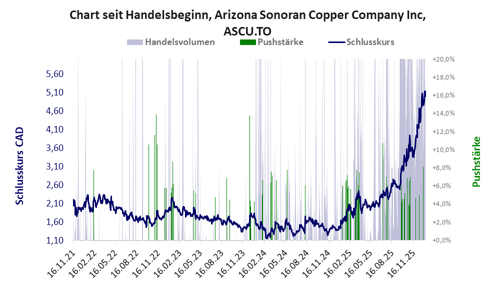 Entwicklung der Aktie seit Handelsbeginn