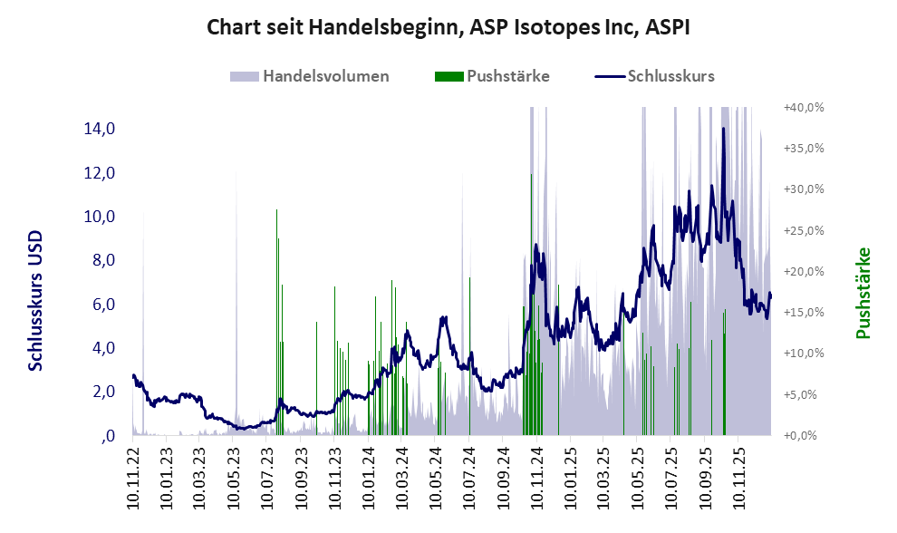 Entwicklung der Aktie seit Handelsbeginn
