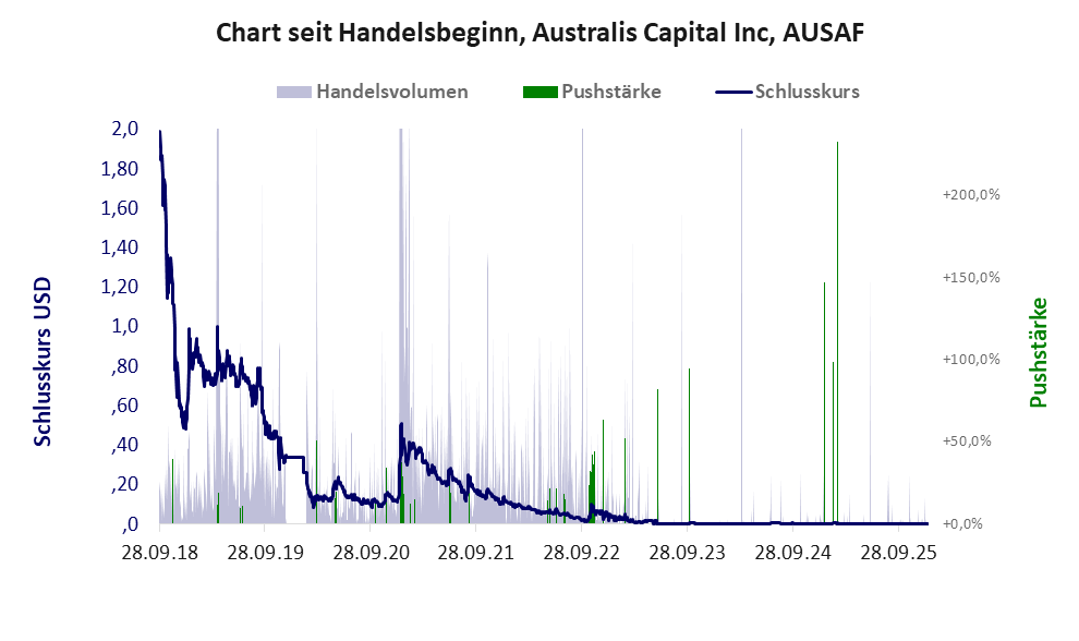Entwicklung der Aktie seit Handelsbeginn