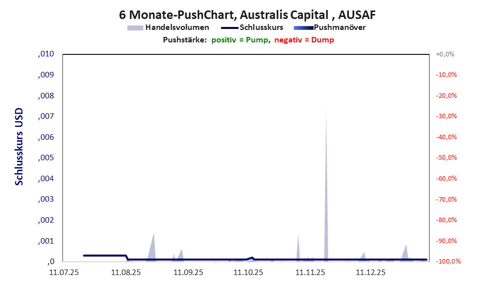 zeigt Pushmanöver während der letzten sechs Monate